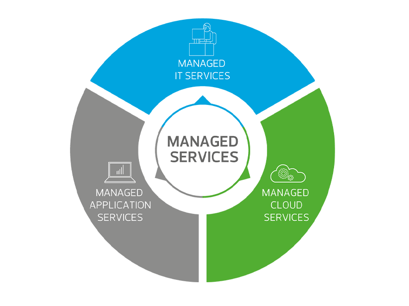 Managed Services